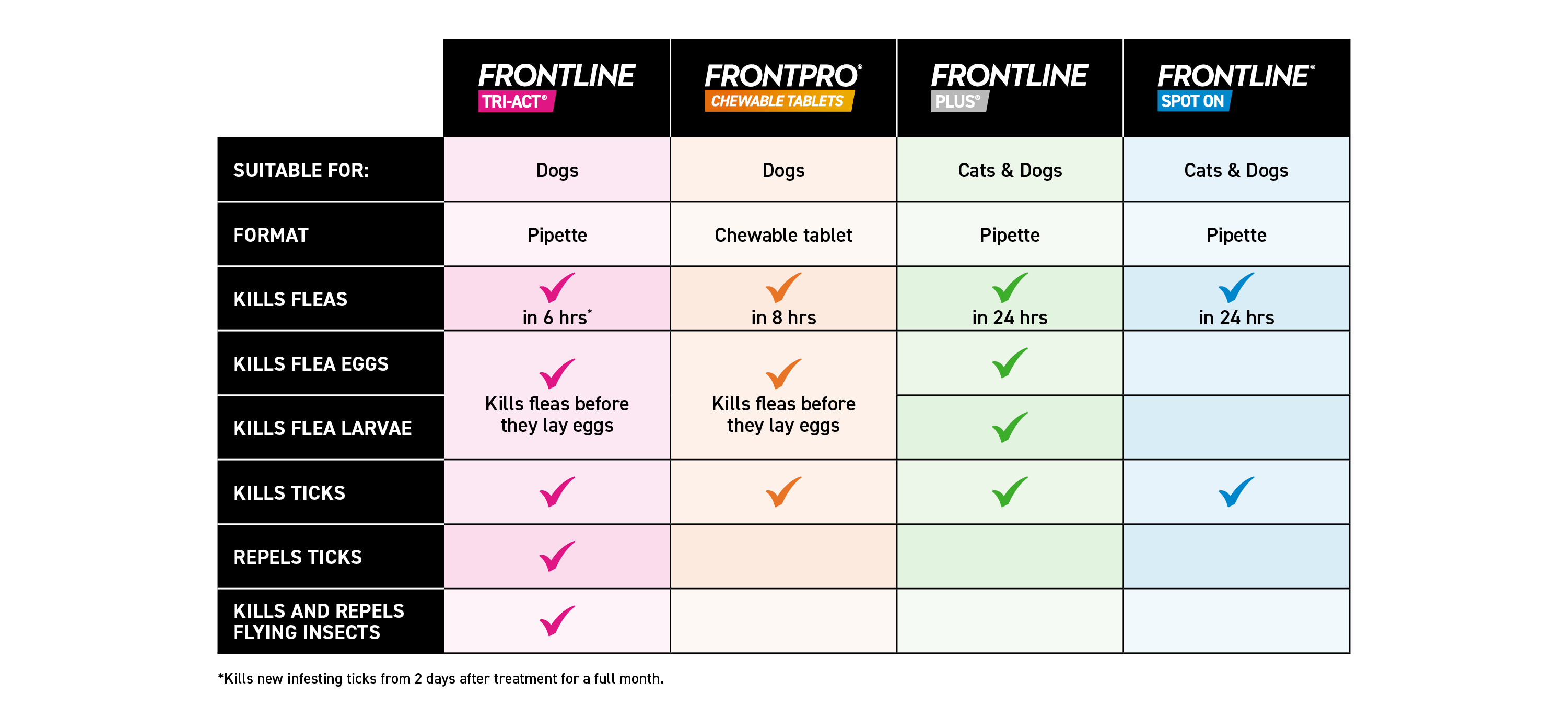 Frontline product comparison table