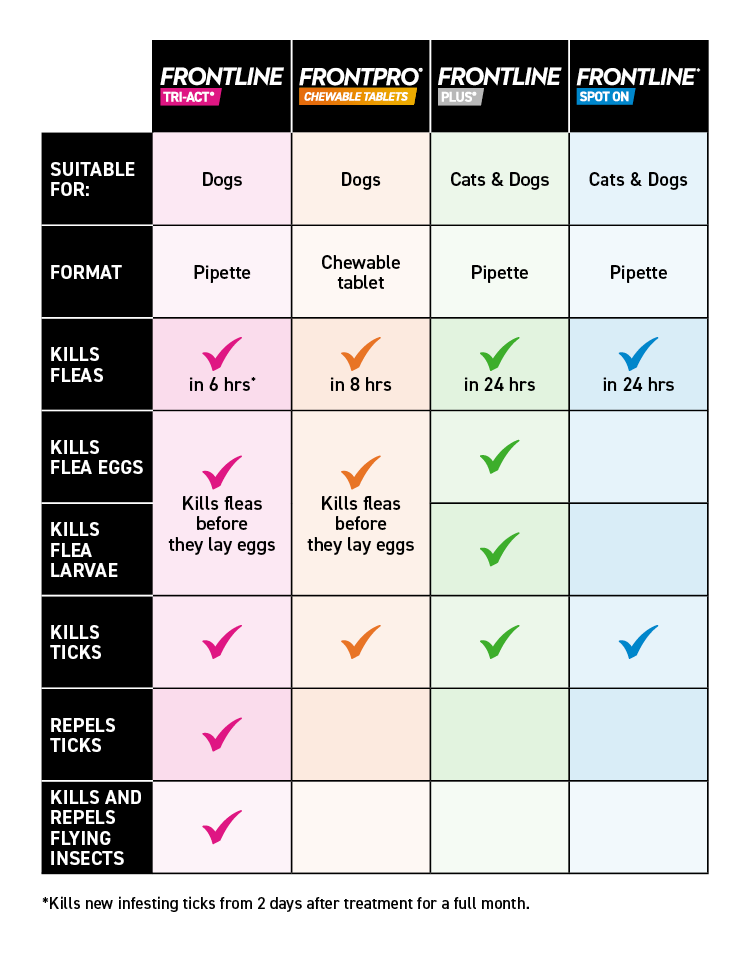 Frontline product comparison table